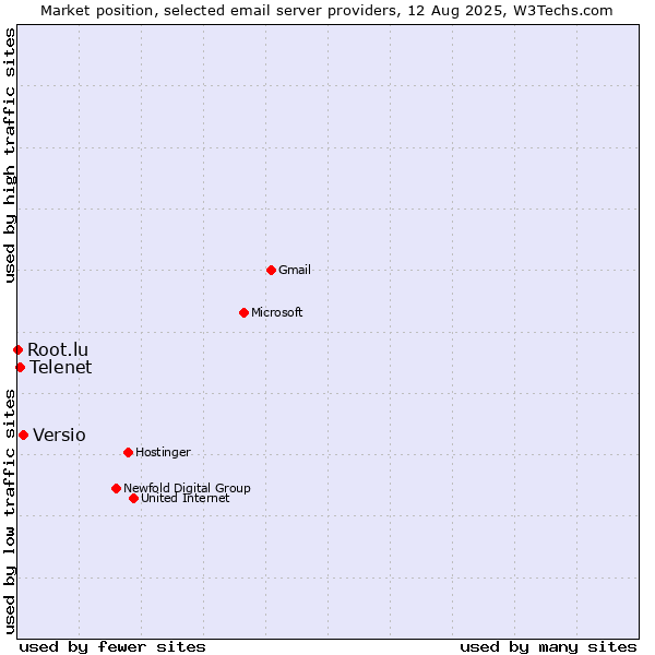 Market position of Versio vs. Telenet vs. Root.lu