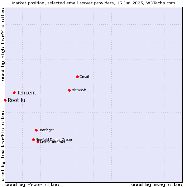 Market position of Tencent vs. Root.lu