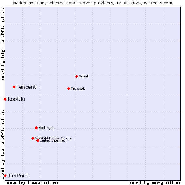 Market position of Tencent vs. Root.lu vs. TierPoint