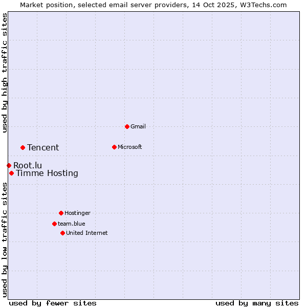 Market position of Tencent vs. Timme Hosting vs. Root.lu