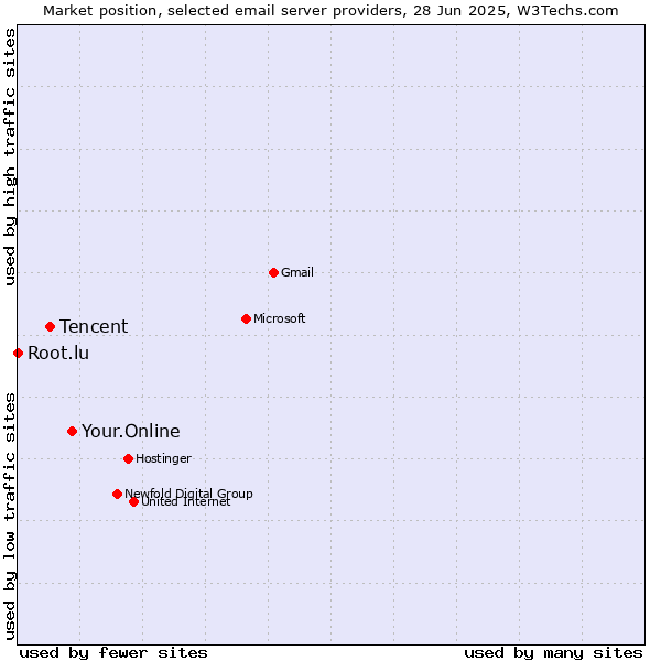 Market position of Your.Online vs. Tencent vs. Root.lu