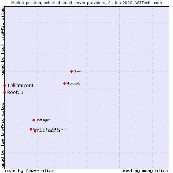 Market position of Tencent vs. Root.lu vs. Trillion
