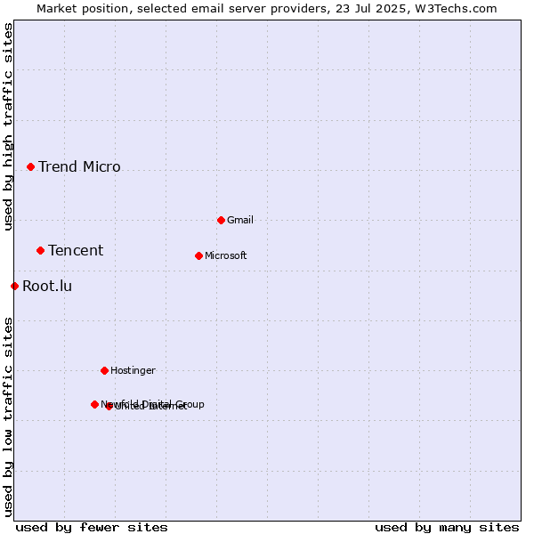 Market position of Tencent vs. Trend Micro vs. Root.lu