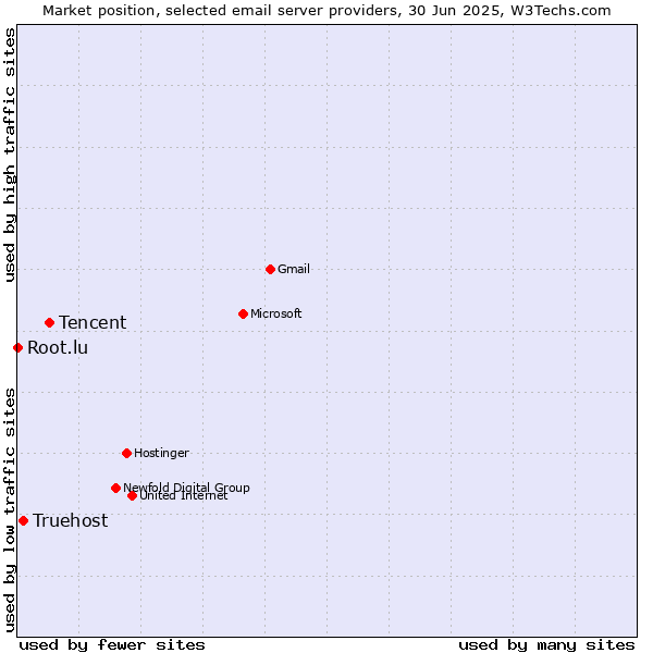 Market position of Tencent vs. Truehost vs. Root.lu