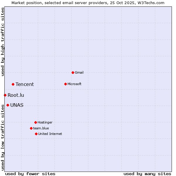 Market position of Tencent vs. UNAS vs. Root.lu