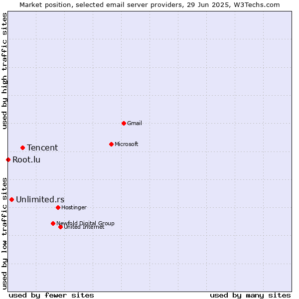 Market position of Tencent vs. Unlimited.rs vs. Root.lu