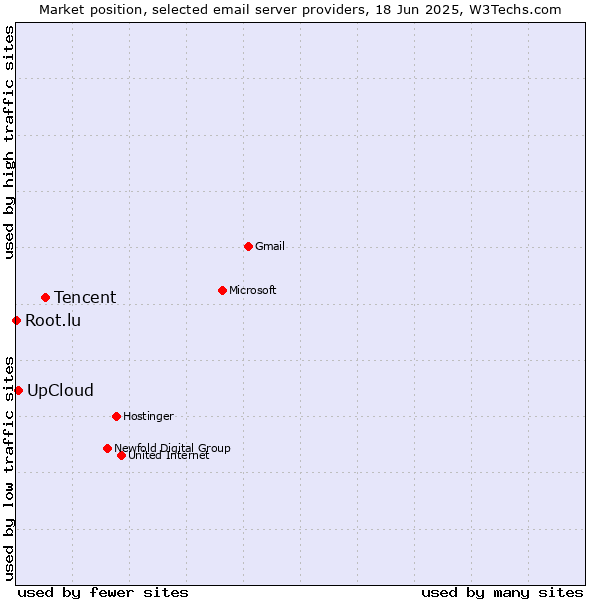Market position of Tencent vs. UpCloud vs. Root.lu