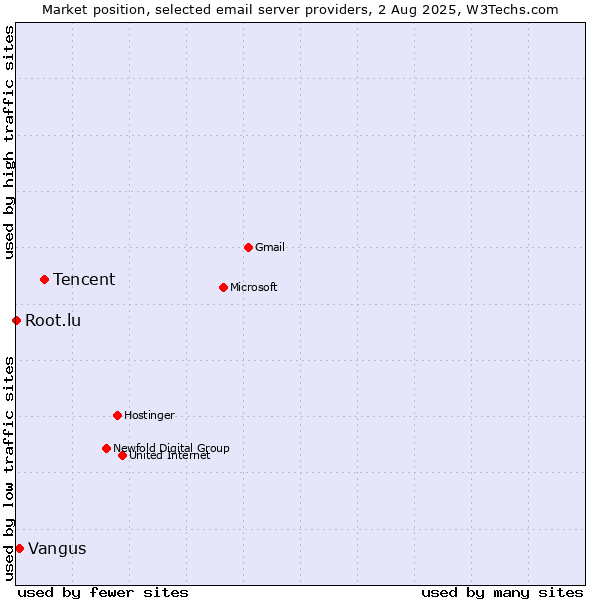 Market position of Tencent vs. Vangus vs. Root.lu