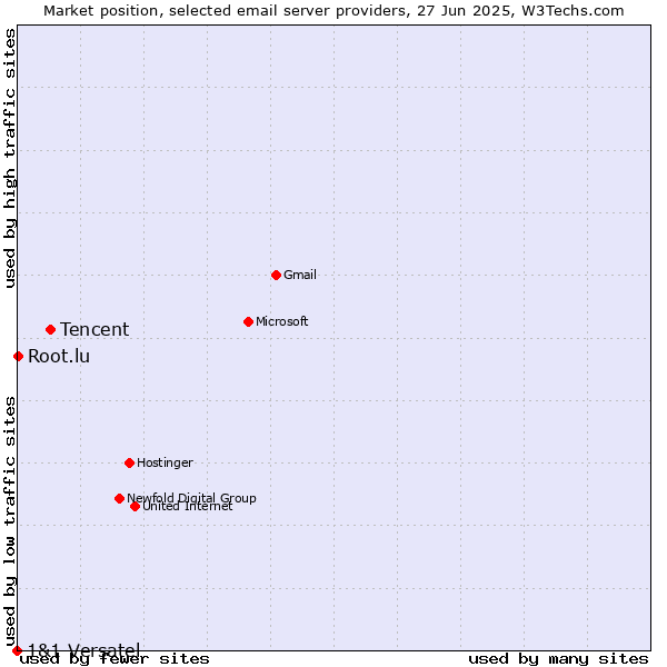 Market position of Tencent vs. Root.lu vs. 1&1 Versatel