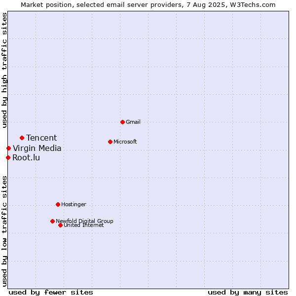Market position of Tencent vs. Virgin Media vs. Root.lu