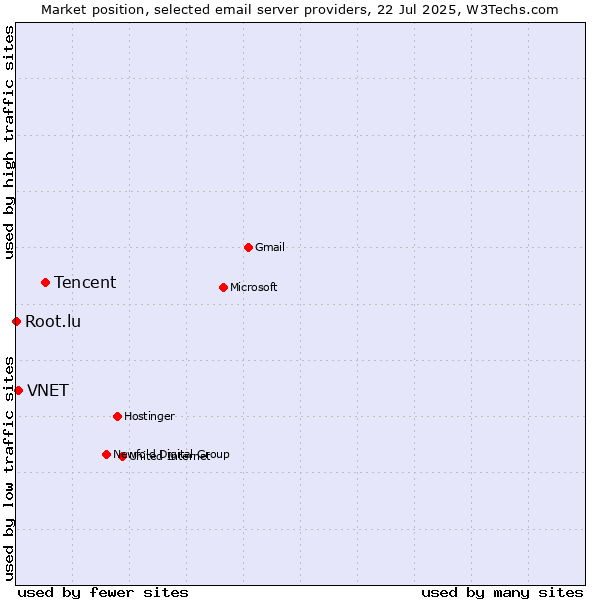 Market position of Tencent vs. VNET vs. Root.lu