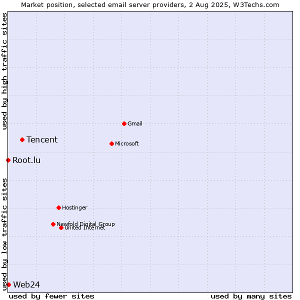 Market position of Tencent vs. Web24 vs. Root.lu
