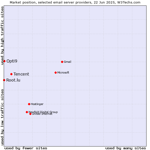 Market position of Tencent vs. Opti9 vs. Root.lu