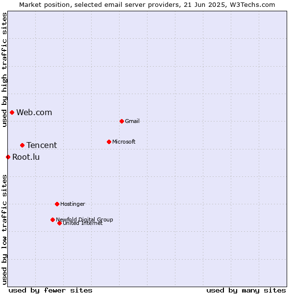 Market position of Tencent vs. Web.com vs. Root.lu