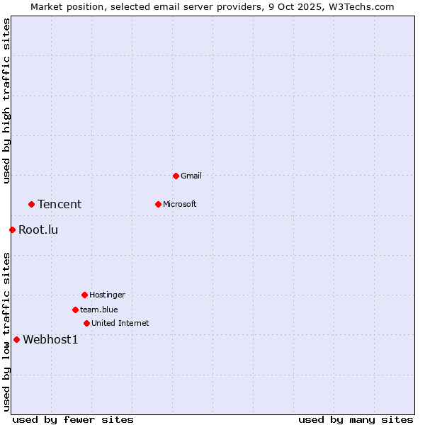 Market position of Tencent vs. Webhost1 vs. Root.lu