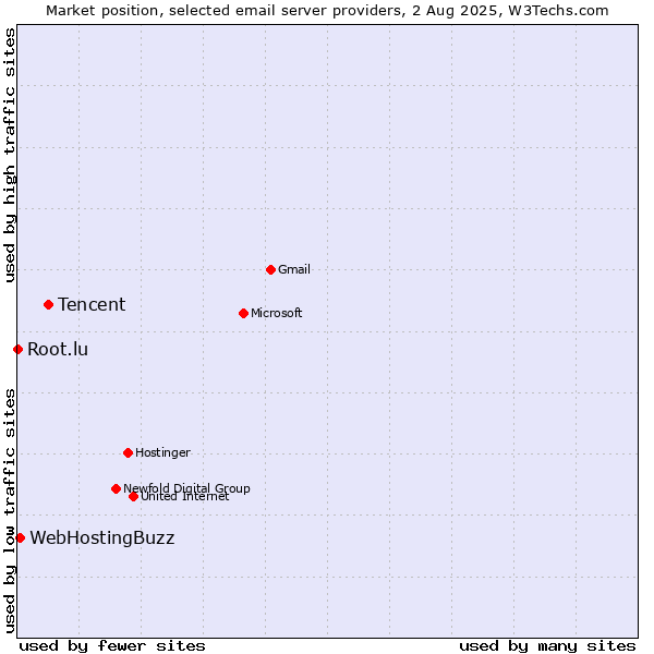 Market position of Tencent vs. WebHostingBuzz vs. Root.lu
