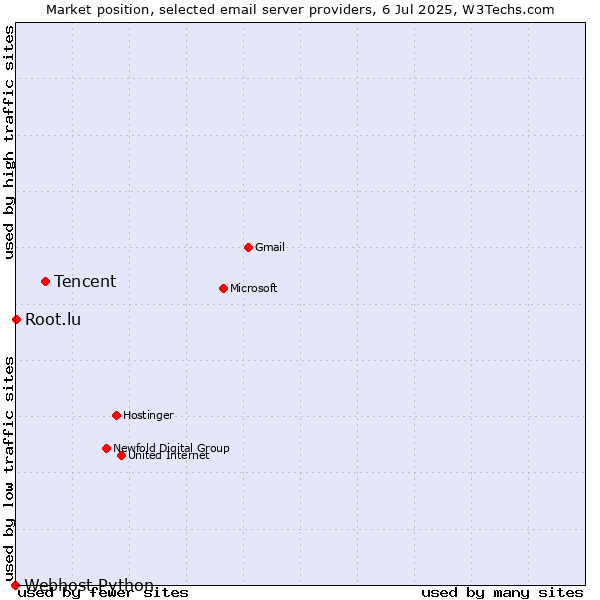 Market position of Tencent vs. Root.lu vs. Webhost Python