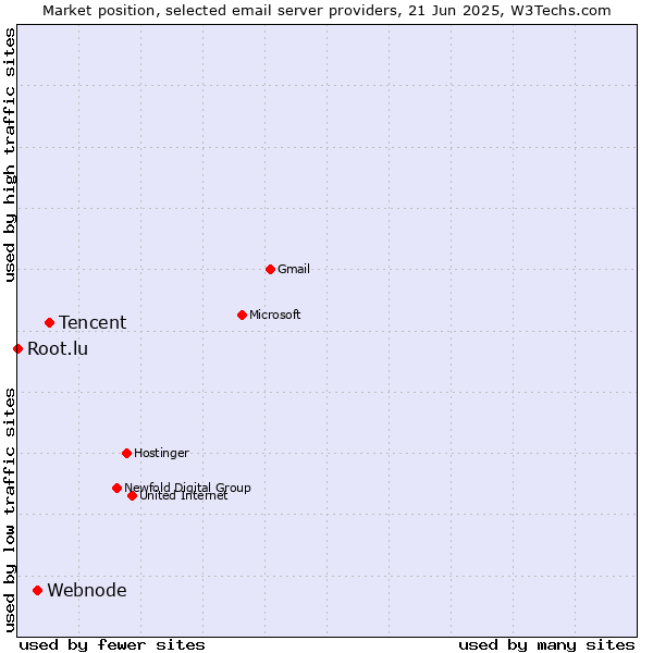 Market position of Tencent vs. Webnode vs. Root.lu