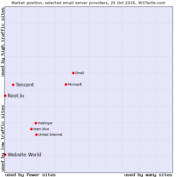 Market position of Tencent vs. Website World vs. Root.lu