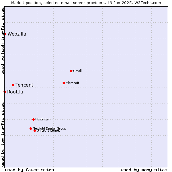Market position of Tencent vs. Webzilla vs. Root.lu