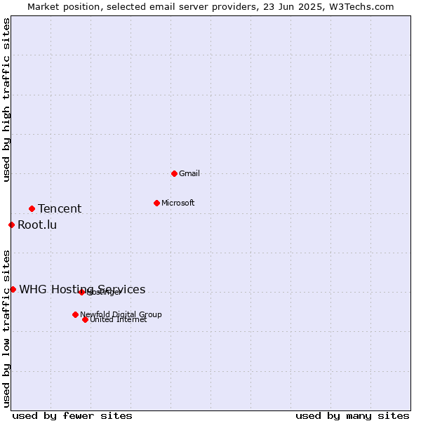 Market position of Tencent vs. Root.lu vs. WHG Hosting Services
