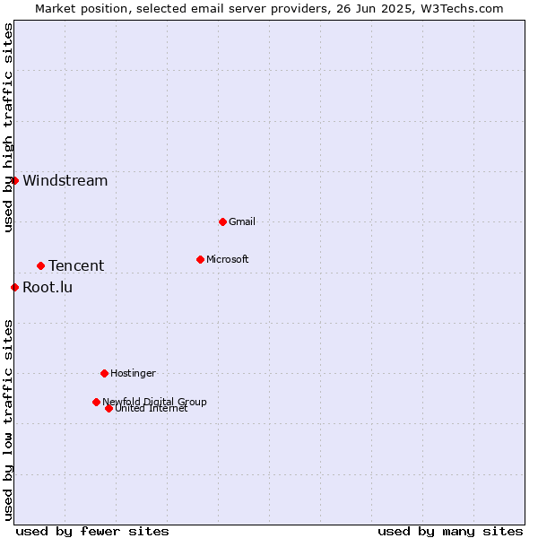 Market position of Tencent vs. Root.lu vs. Windstream