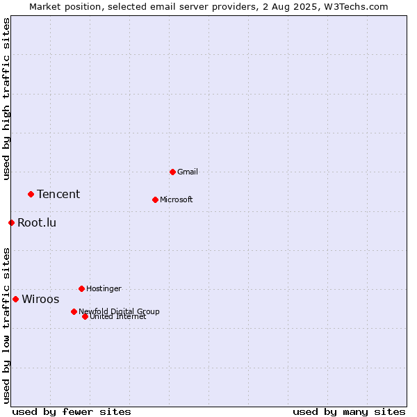 Market position of Tencent vs. Wiroos vs. Root.lu