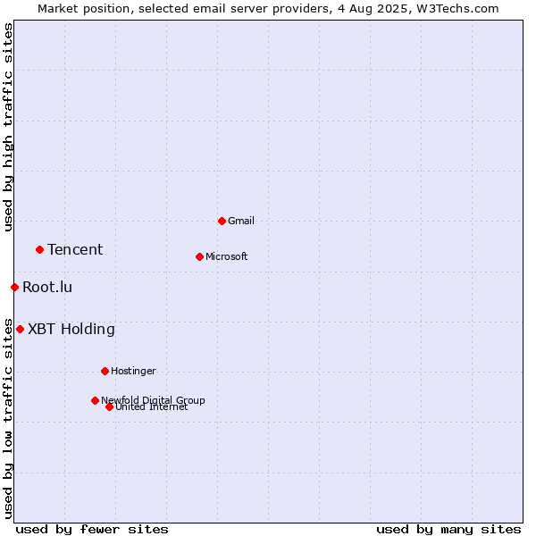 Market position of Tencent vs. XBT Holding vs. Root.lu