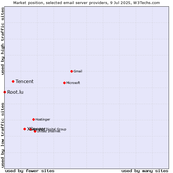 Market position of XServer vs. Tencent vs. Root.lu