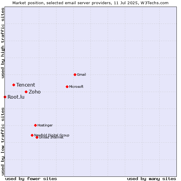 Market position of Zoho vs. Tencent vs. Root.lu