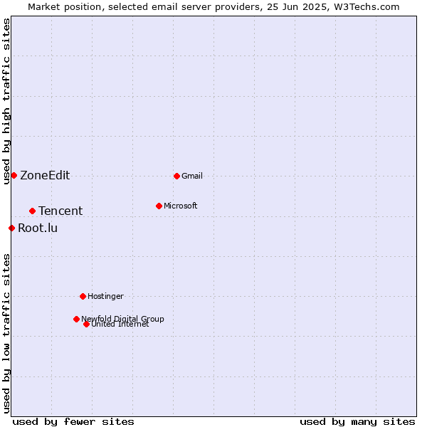 Market position of Tencent vs. ZoneEdit vs. Root.lu
