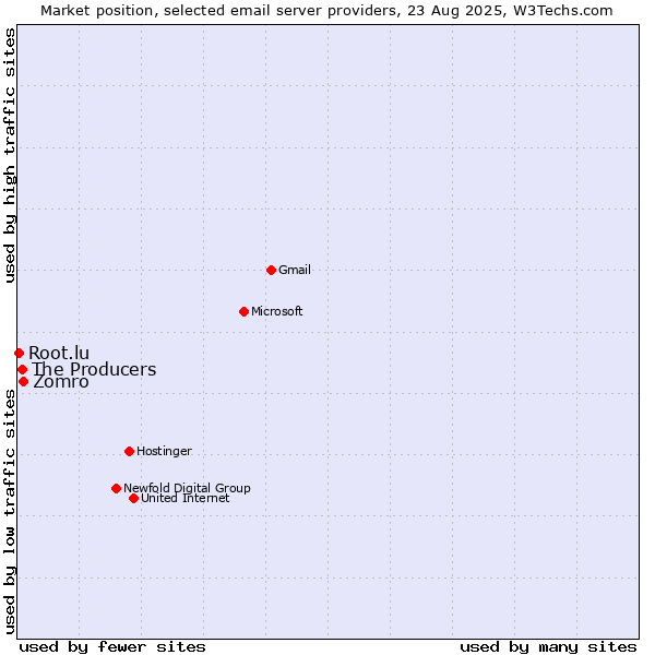 Market position of Zomro vs. The Producers vs. Root.lu