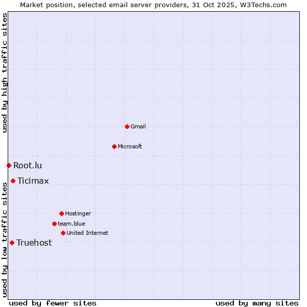 Market position of Ticimax vs. Truehost vs. Root.lu