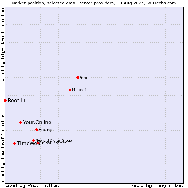 Market position of Your.Online vs. TimeWeb vs. Root.lu