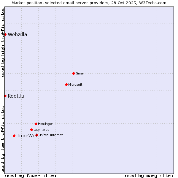 Market position of TimeWeb vs. Webzilla vs. Root.lu