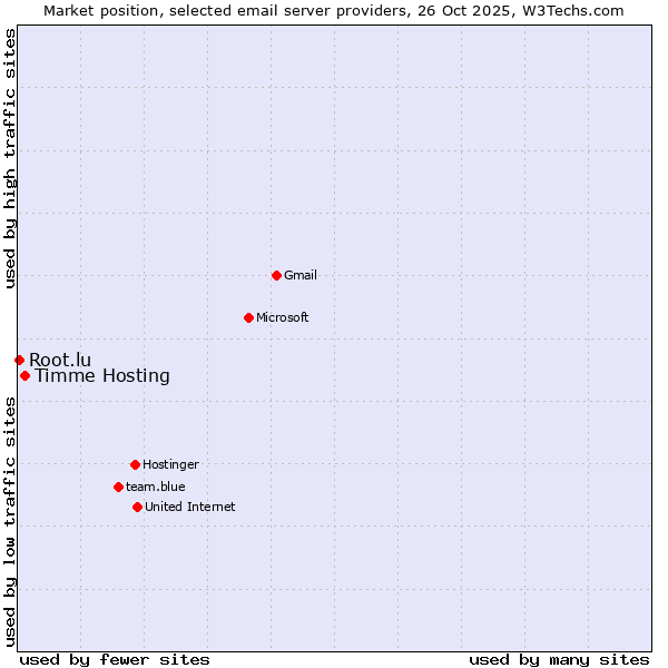 Market position of Timme Hosting vs. Root.lu
