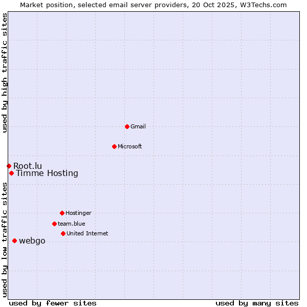 Market position of webgo vs. Timme Hosting vs. Root.lu