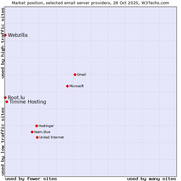 Market position of Timme Hosting vs. Webzilla vs. Root.lu