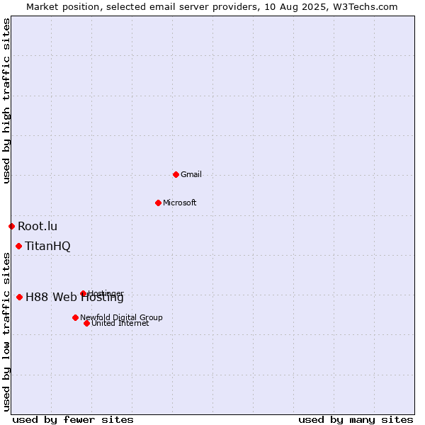 Market position of H88 Web Hosting vs. TitanHQ vs. Root.lu