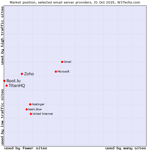 Market position of Zoho vs. TitanHQ vs. Root.lu