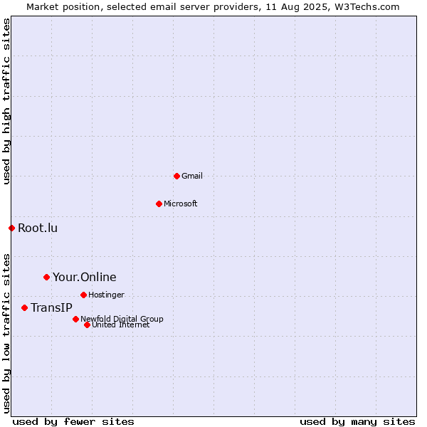 Market position of Your.Online vs. TransIP vs. Root.lu