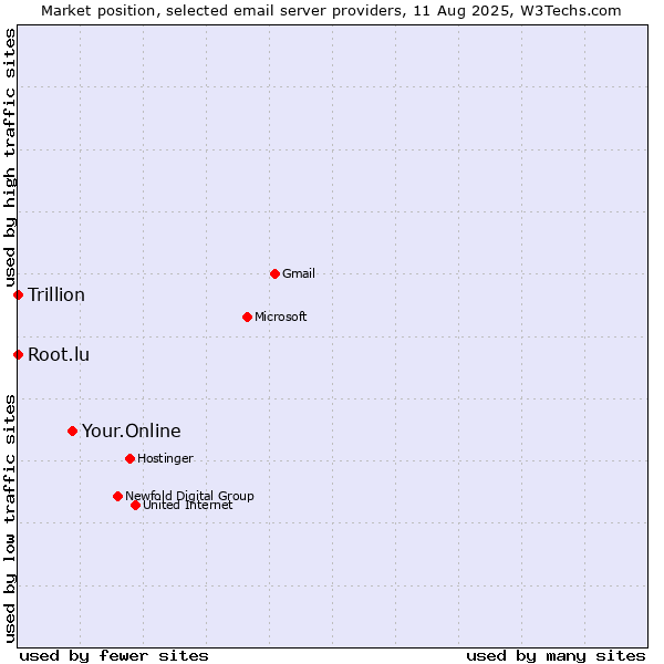 Market position of Your.Online vs. Root.lu vs. Trillion