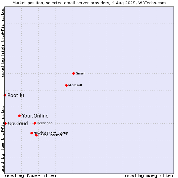 Market position of Your.Online vs. UpCloud vs. Root.lu
