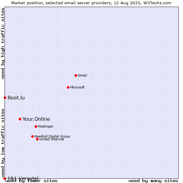 Market position of Your.Online vs. Root.lu vs. 1&1 Versatel
