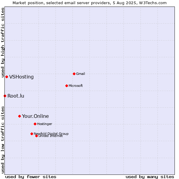 Market position of Your.Online vs. VSHosting vs. Root.lu