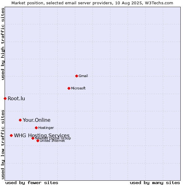 Market position of Your.Online vs. WHG Hosting Services vs. Root.lu