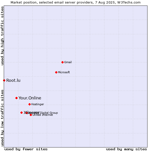 Market position of XServer vs. Your.Online vs. Root.lu