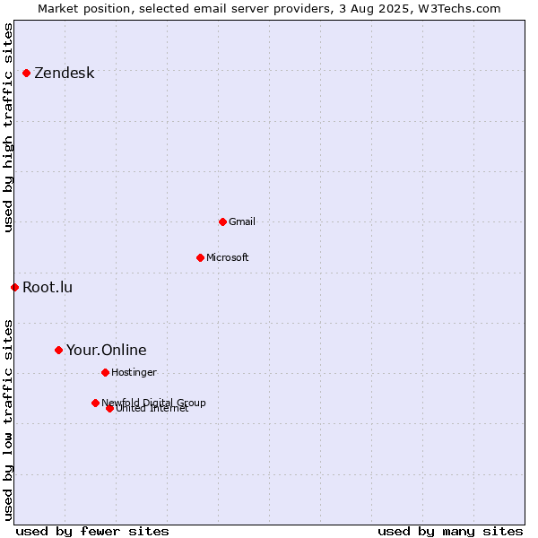 Market position of Your.Online vs. Zendesk vs. Root.lu