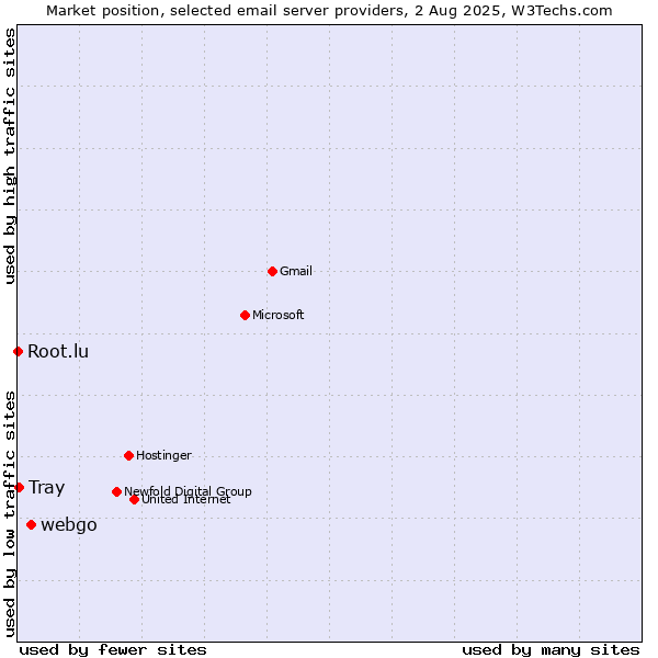 Market position of webgo vs. Tray vs. Root.lu