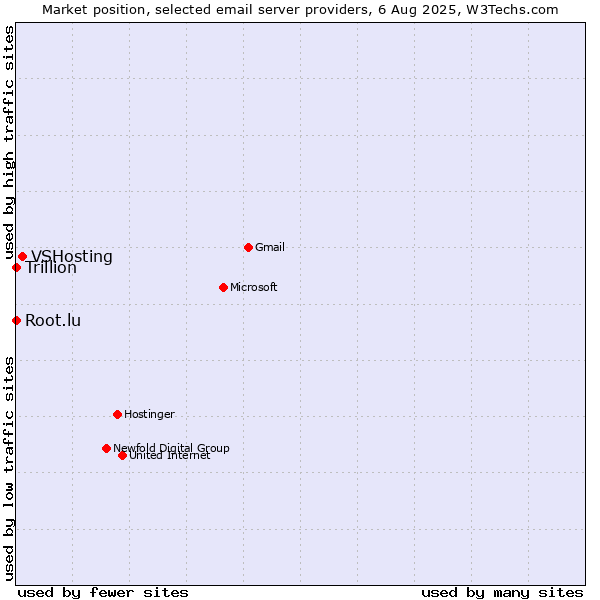 Market position of VSHosting vs. Root.lu vs. Trillion